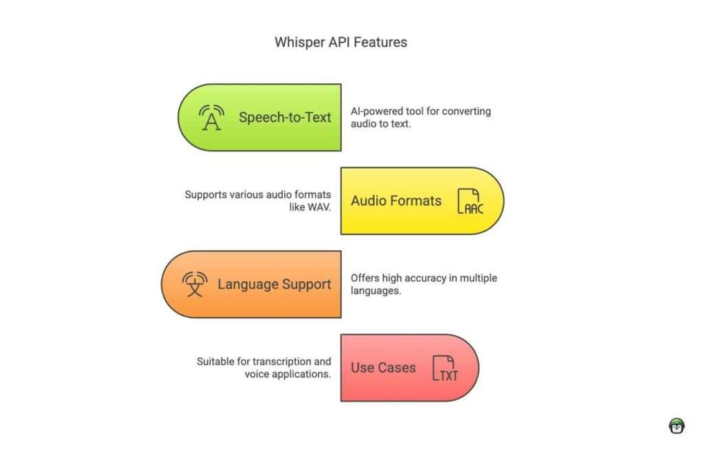 Whisper API overview infographic explaining its AI-powered speech recognition, multiple language support, and ability to convert WAV files to text.