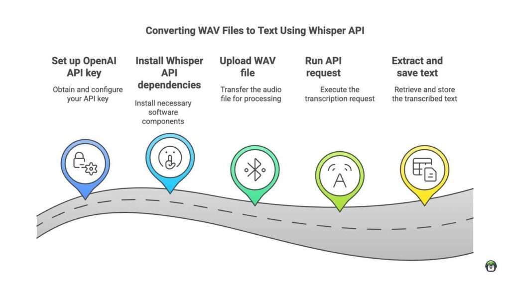 Infographic showcasing the benefits of Whisper API, including high transcription accuracy, fast processing, and support for multiple languages.