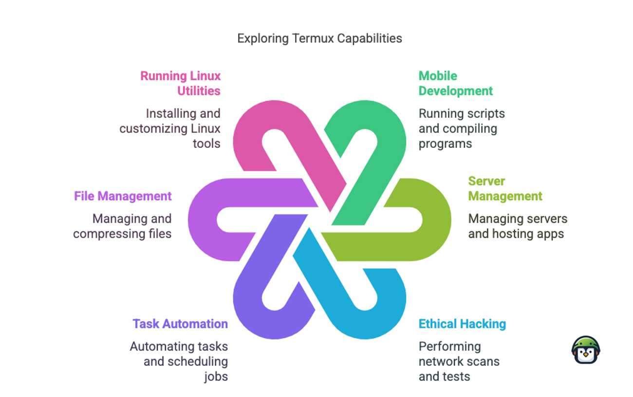 Termux Overview: Unlock a Full Linux Experience on Android