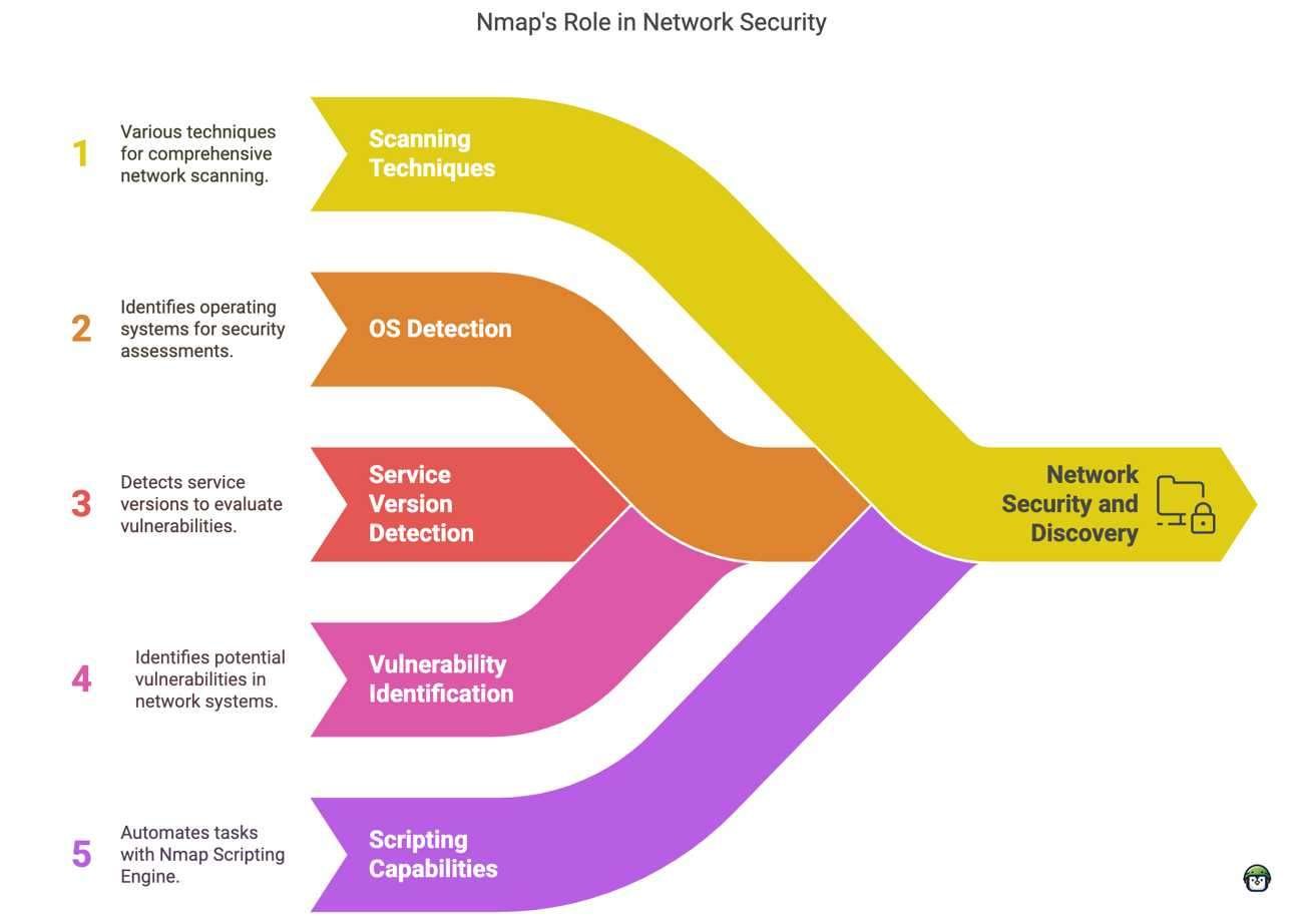 Performing Network Scans with Nmap in Termux: A Simple, Powerful Guide
