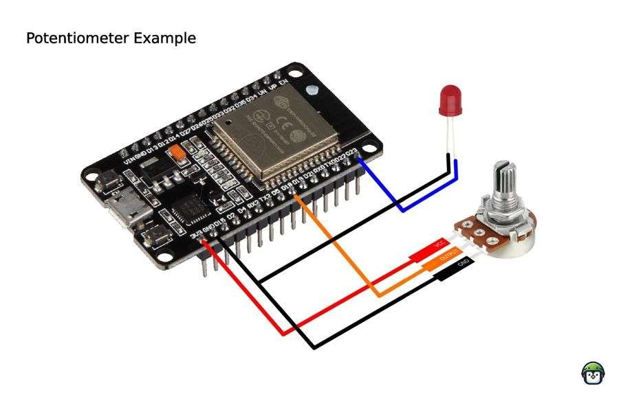 ESP32 wiring diagram illustrating connections for a potentiometer and an LED. The potentiometer is connected to GPIO18, 3.3V, and GND, while the LED is connected to GPIO23 for PWM brightness control.