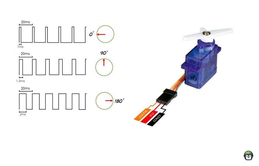 Graphic illustrating PWM signals for a servo motor:
0° position with a narrow pulse width (1 ms).
90° position with a medium pulse width (1.5 ms).
180° position with a wide pulse width (2 ms), all at a 50 Hz frequency.